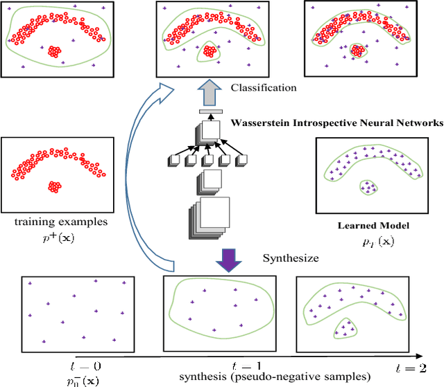Figure 1 for Wasserstein Introspective Neural Networks