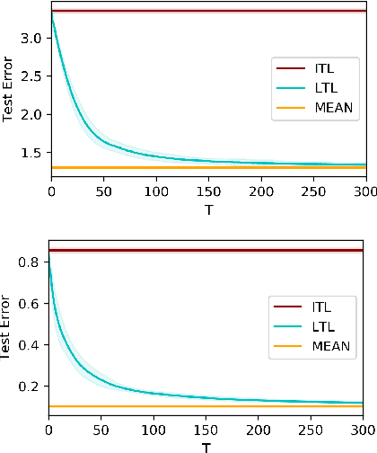 Figure 1 for Learning-to-Learn Stochastic Gradient Descent with Biased Regularization