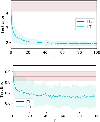 Figure 2 for Learning-to-Learn Stochastic Gradient Descent with Biased Regularization