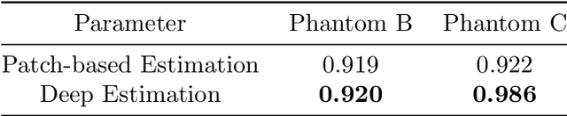 Figure 4 for Deep Estimation of Speckle Statistics Parametric Images