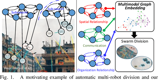 Figure 1 for Representing Multi-Robot Structure through Multimodal Graph Embedding for the Selection of Robot Teams