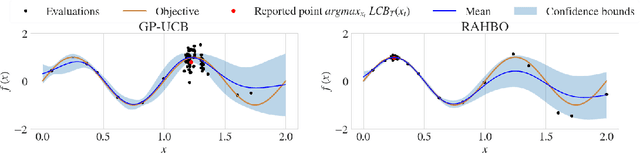 Figure 4 for Risk-averse Heteroscedastic Bayesian Optimization