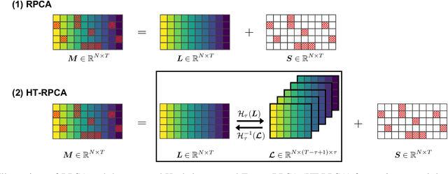 Figure 1 for Hankel-structured Tensor Robust PCA for Multivariate Traffic Time Series Anomaly Detection