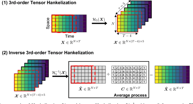 Figure 2 for Hankel-structured Tensor Robust PCA for Multivariate Traffic Time Series Anomaly Detection