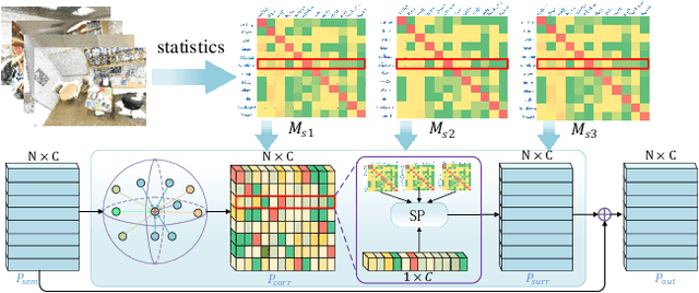 Figure 3 for SASO: Joint 3D Semantic-Instance Segmentation via Multi-scale Semantic Association and Salient Point Clustering Optimization