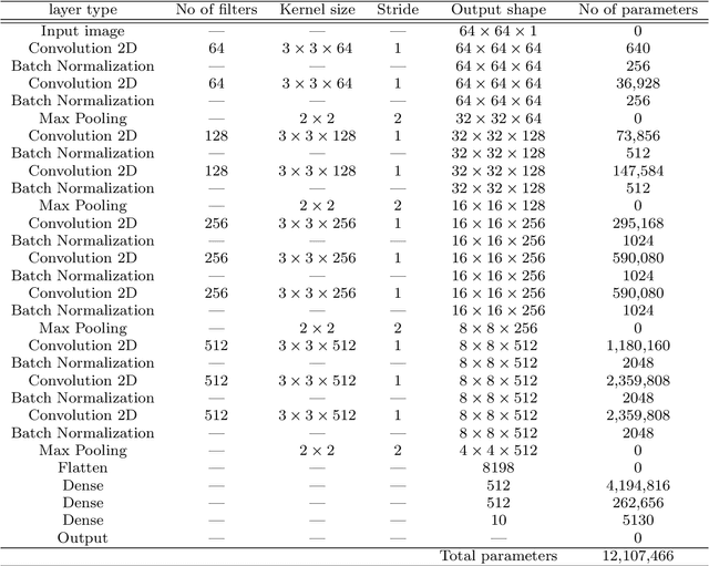 Figure 2 for A Novel Hand Gesture Detection and Recognition system based on ensemble-based Convolutional Neural Network