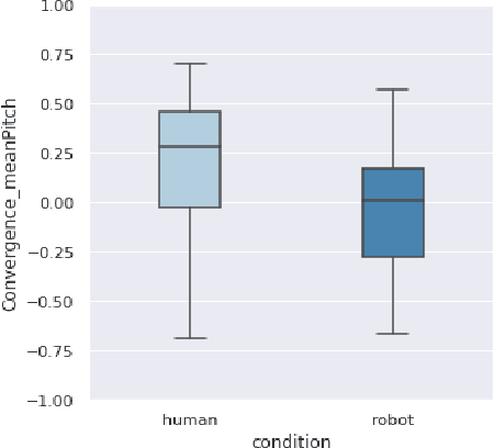 Figure 3 for Towards a Real-time Measure of the Perception of Anthropomorphism in Human-robot Interaction