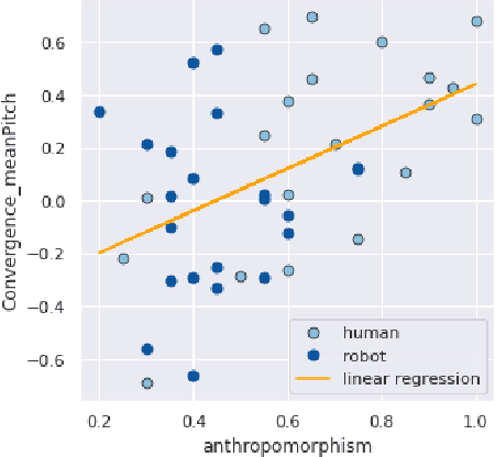 Figure 4 for Towards a Real-time Measure of the Perception of Anthropomorphism in Human-robot Interaction