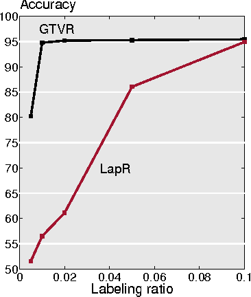 Figure 1 for Signal Recovery on Graphs: Variation Minimization