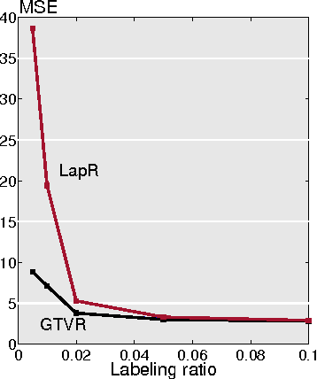 Figure 2 for Signal Recovery on Graphs: Variation Minimization