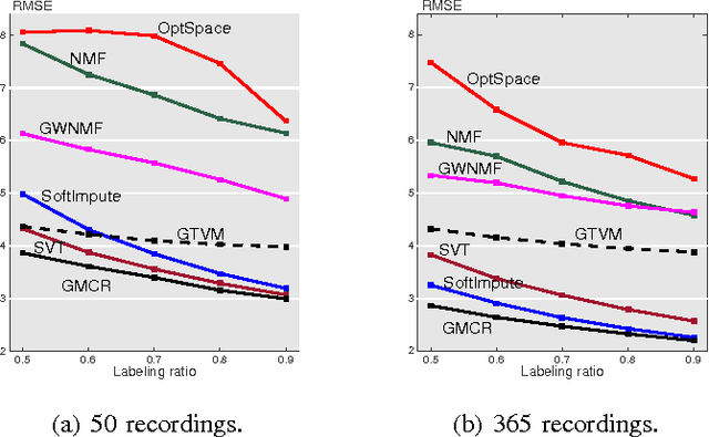 Figure 3 for Signal Recovery on Graphs: Variation Minimization