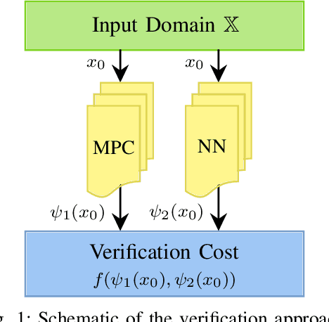 Figure 1 for Stability Verification of Neural Network Controllers using Mixed-Integer Programming