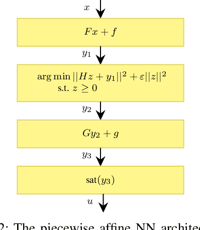 Figure 2 for Stability Verification of Neural Network Controllers using Mixed-Integer Programming