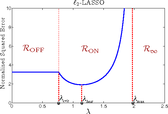 Figure 1 for The Squared-Error of Generalized LASSO: A Precise Analysis