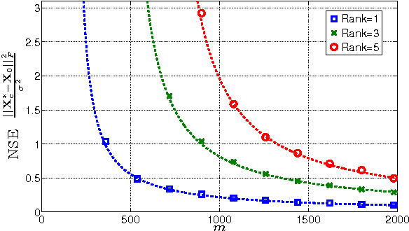 Figure 3 for The Squared-Error of Generalized LASSO: A Precise Analysis