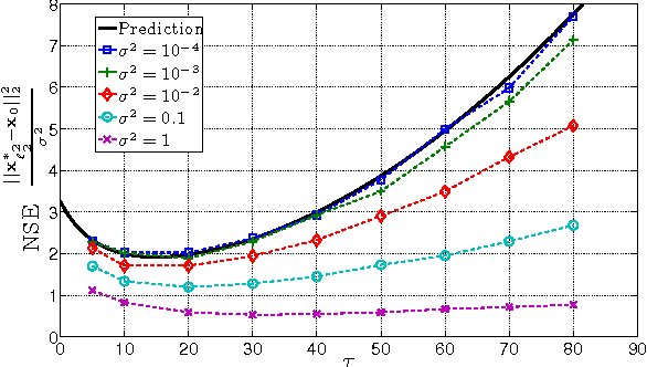 Figure 4 for The Squared-Error of Generalized LASSO: A Precise Analysis