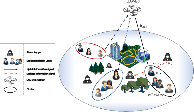 Figure 1 for Large-Scale Rate-Splitting Multiple Access in Uplink UAV Networks: Effective Secrecy Throughput Maximization Under Limited Feedback Channel
