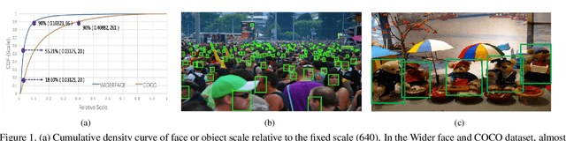 Figure 1 for MogFace: Rethinking Scale Augmentation on the Face Detector