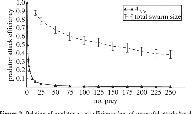 Figure 2 for Predator confusion is sufficient to evolve swarming behavior