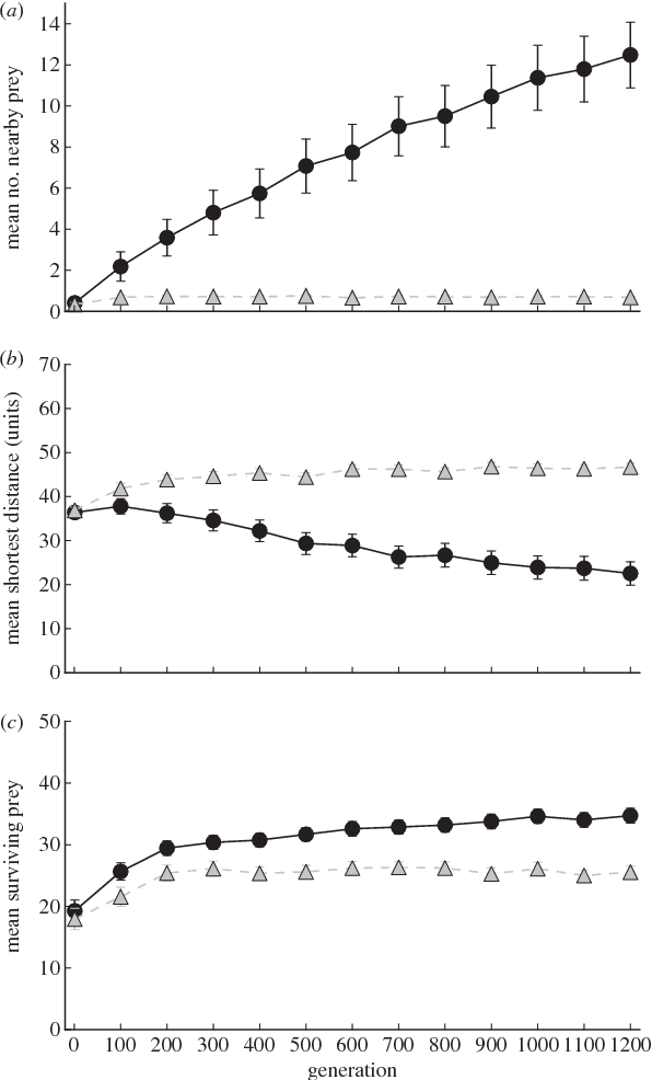 Figure 4 for Predator confusion is sufficient to evolve swarming behavior