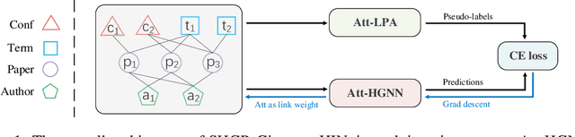 Figure 1 for Self-supervised Heterogeneous Graph Pre-training Based on Structural Clustering