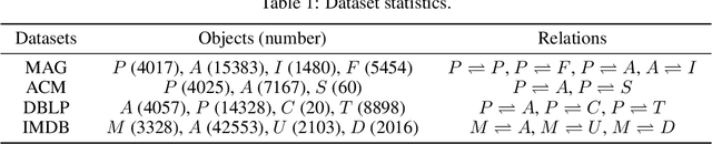Figure 2 for Self-supervised Heterogeneous Graph Pre-training Based on Structural Clustering