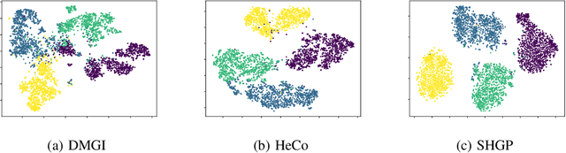 Figure 4 for Self-supervised Heterogeneous Graph Pre-training Based on Structural Clustering