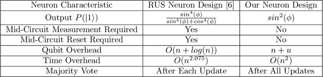 Figure 2 for A Quantum Hopfield Associative Memory Implemented on an Actual Quantum Processor