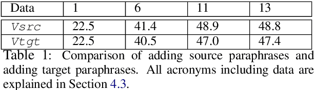 Figure 2 for Paraphrases as Foreign Languages in Multilingual Neural Machine Translation