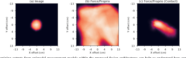 Figure 4 for Multimodal Sensor Fusion with Differentiable Filters