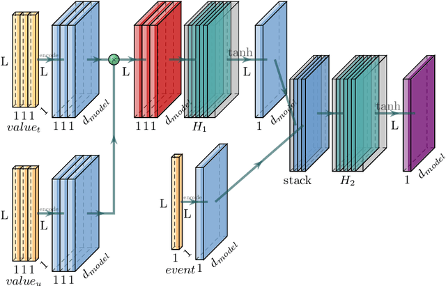 Figure 1 for Features Fusion Framework for Multimodal Irregular Time-series Events