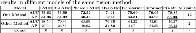 Figure 3 for Features Fusion Framework for Multimodal Irregular Time-series Events