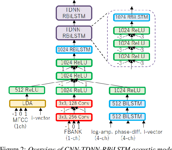 Figure 3 for Guided Source Separation Meets a Strong ASR Backend: Hitachi/Paderborn University Joint Investigation for Dinner Party ASR