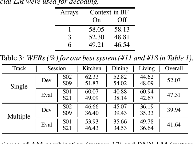 Figure 4 for Guided Source Separation Meets a Strong ASR Backend: Hitachi/Paderborn University Joint Investigation for Dinner Party ASR