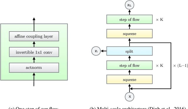 Figure 3 for Glow: Generative Flow with Invertible 1x1 Convolutions