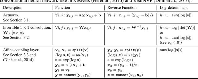 Figure 2 for Glow: Generative Flow with Invertible 1x1 Convolutions