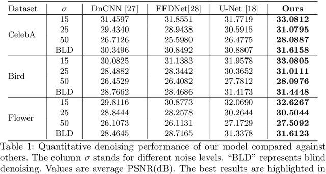 Figure 2 for Are Deep Neural Architectures Losing Information? Invertibility Is Indispensable