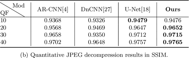 Figure 4 for Are Deep Neural Architectures Losing Information? Invertibility Is Indispensable