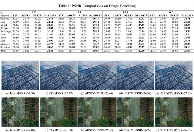 Figure 2 for Nonlocal Adaptive Direction-Guided Structure Tensor Total Variation For Image Recovery