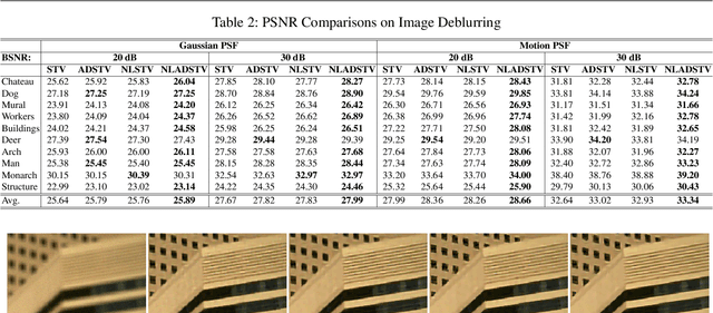 Figure 4 for Nonlocal Adaptive Direction-Guided Structure Tensor Total Variation For Image Recovery