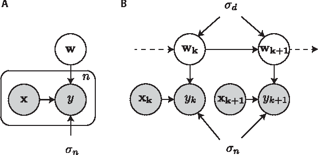 Figure 1 for Bayesian Extensions of Kernel Least Mean Squares