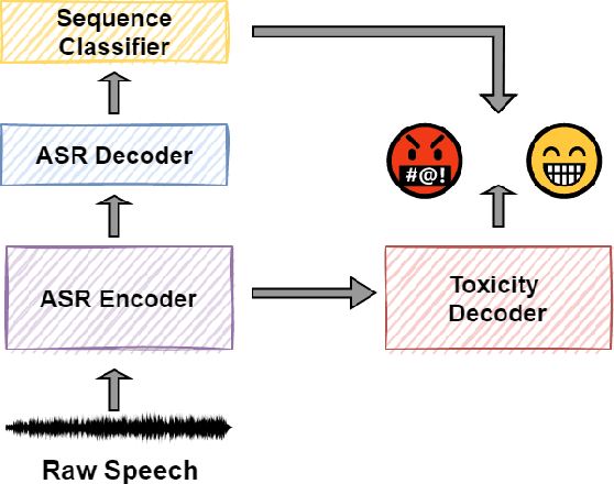 Figure 2 for Speech Toxicity Analysis: A New Spoken Language Processing Task