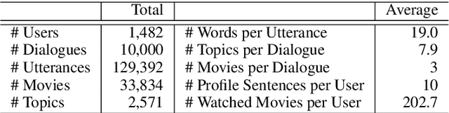 Figure 2 for Towards Topic-Guided Conversational Recommender System