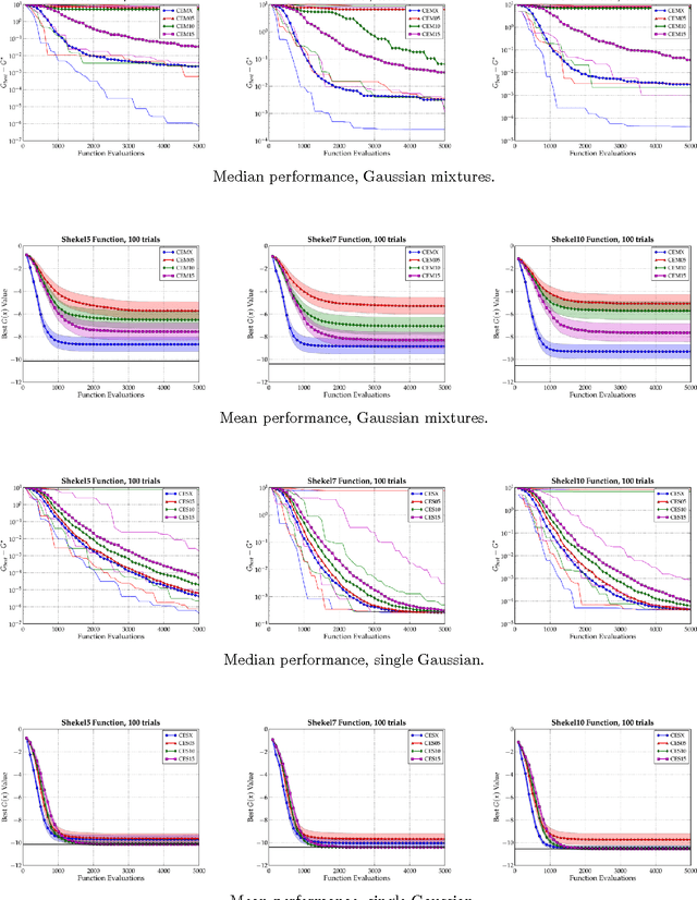 Figure 3 for Bias-Variance Techniques for Monte Carlo Optimization: Cross-validation for the CE Method