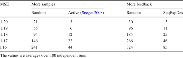 Figure 2 for Knowledge Elicitation via Sequential Probabilistic Inference for High-Dimensional Prediction