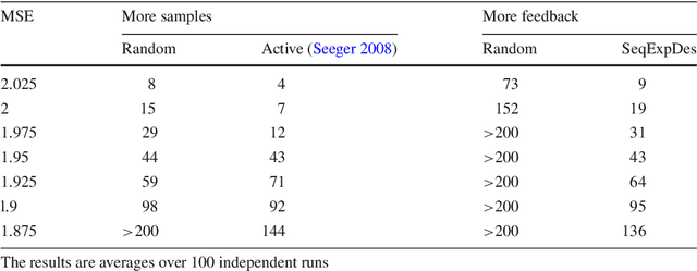 Figure 4 for Knowledge Elicitation via Sequential Probabilistic Inference for High-Dimensional Prediction