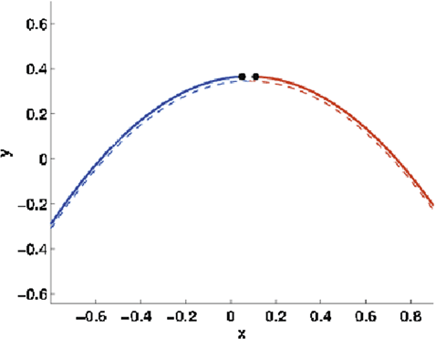 Figure 3 for Functional Currents : a new mathematical tool to model and analyse functional shapes