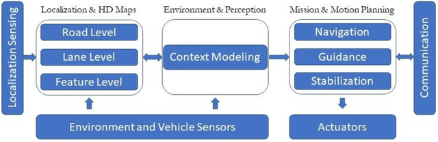 Figure 1 for High-Definition Map Generation Technologies For Autonomous Driving: A Review