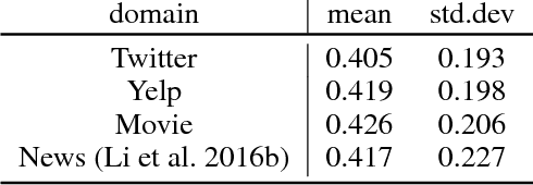 Figure 2 for Domain Agnostic Real-Valued Specificity Prediction