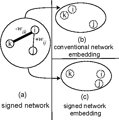 Figure 1 for SIGNet: Scalable Embeddings for Signed Networks